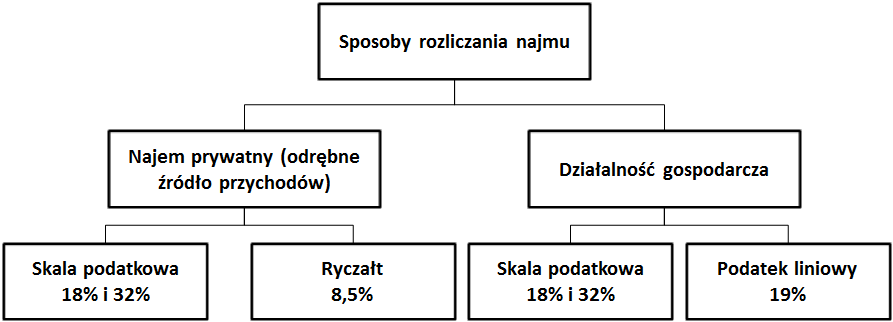 formy-rozliczania-najmu