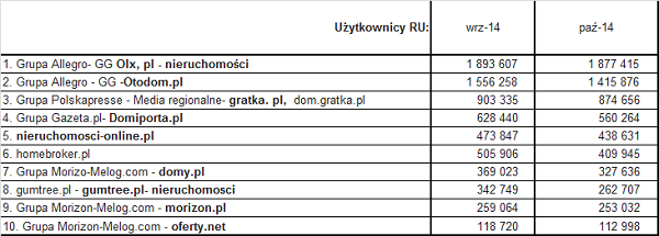 Oglądalność portali związanych z nieruchomościami