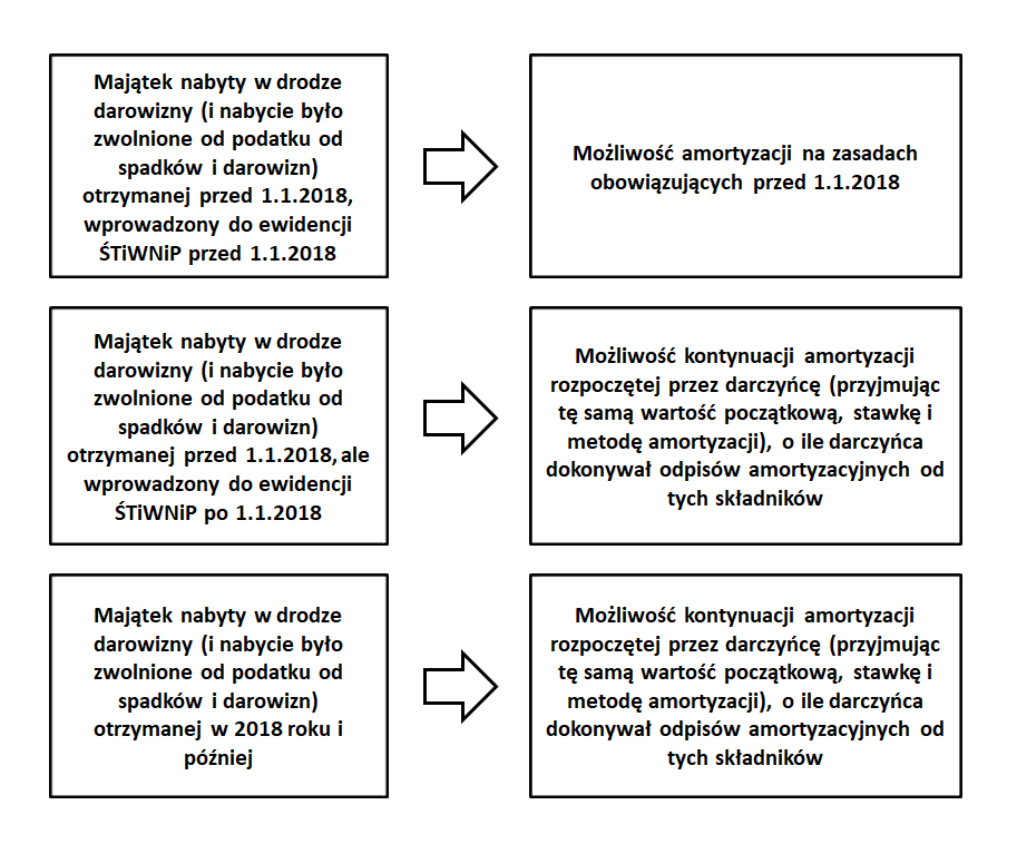 Amortyzacja darowanego majątku 2018