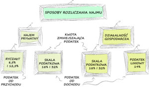 Sposoby rozliczania najmu