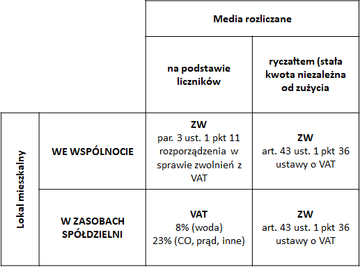 STAWKA VAT DLA MEDIÓW W LOKALACH MIESZKALNYCH WYNAJMOWANYCH NA CELE MIESZKANIOWE