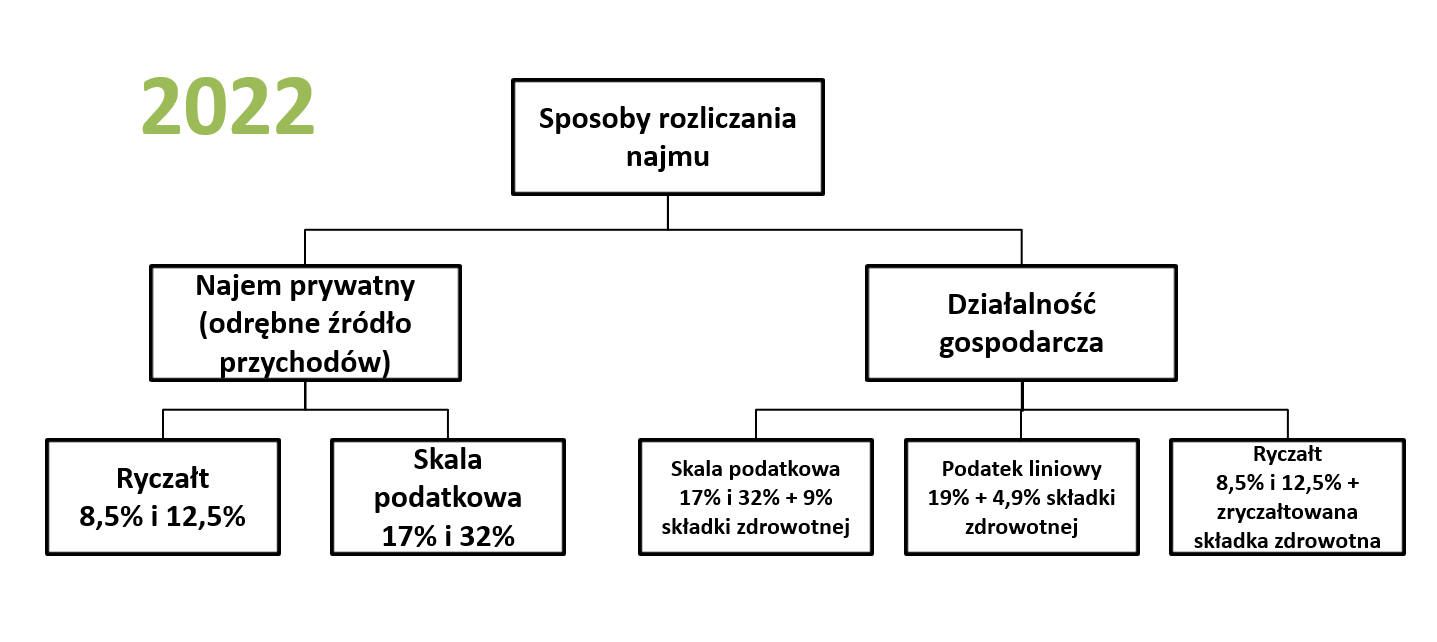 Formy opodatkowania najmu w 2022 roku