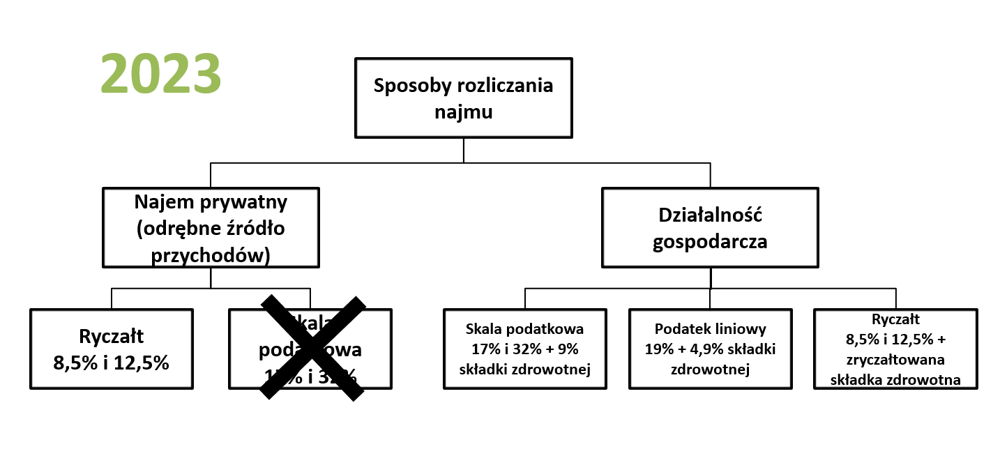 Formy opodatkowania najmu w 2023 roku