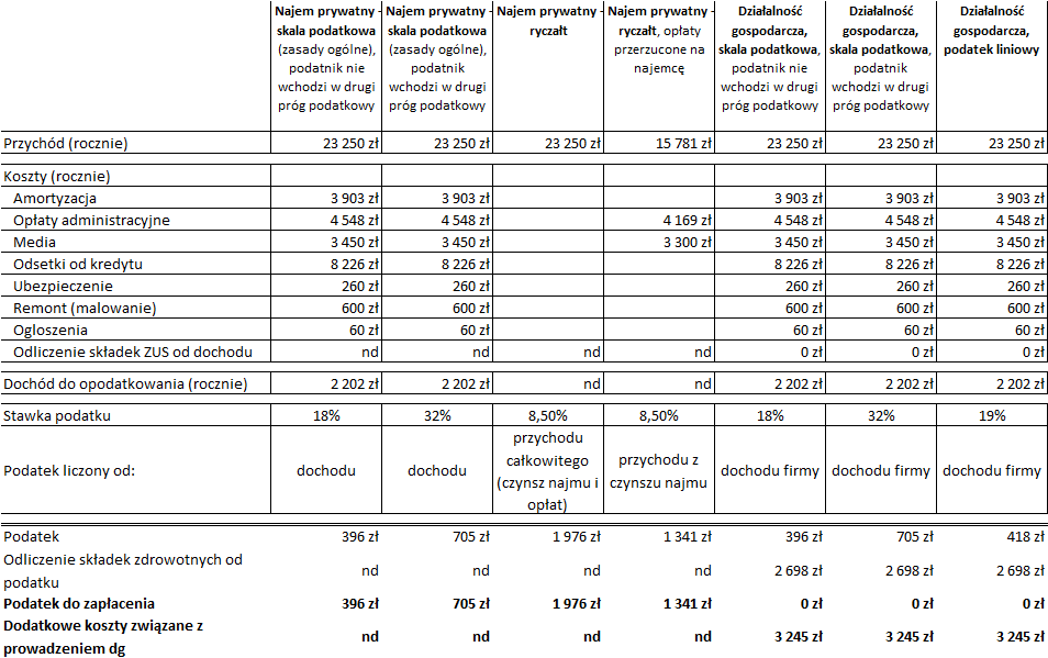 Formy rozliczania najmu - porównanie podatku w 2015
