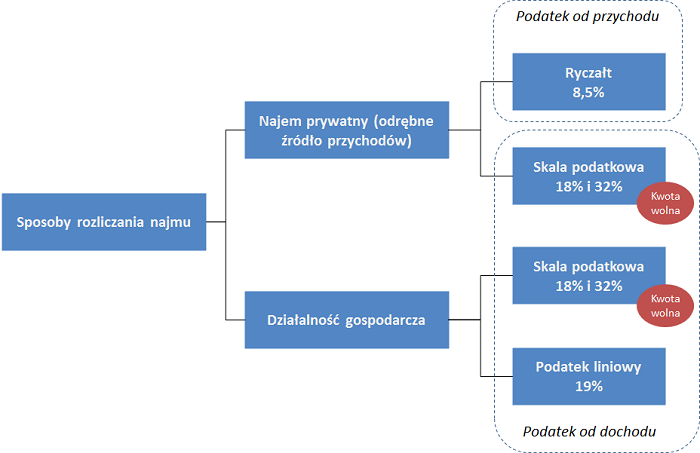 Formy opodatkowania najmu