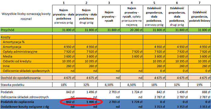 Formy opodatkowania najmu - jak wybrać (uwzględniono odsetki)