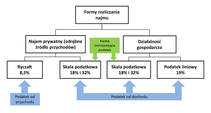 Formy rozliczania najmu