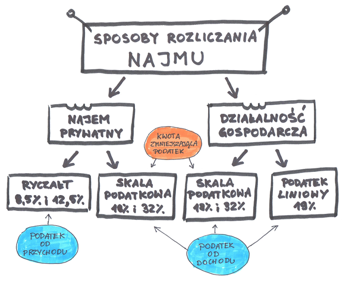 formy-opodatkowania-najmu-2018m