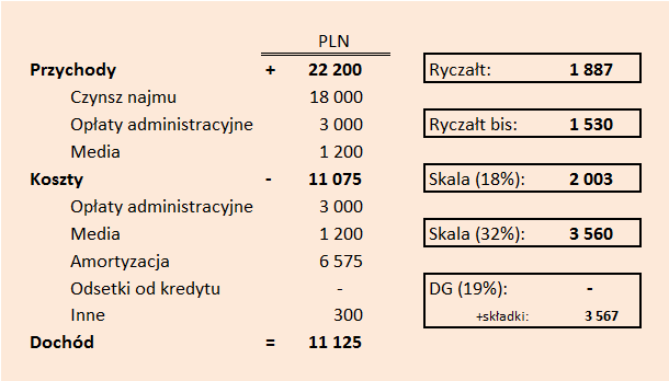 Jak wybrać formę opodatkowania najmu - przykład
