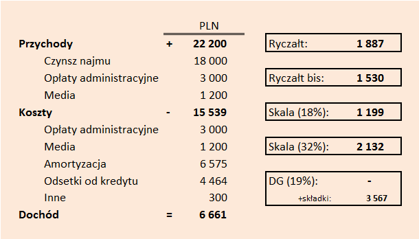 Jak wybrać formę opodatkowania najmu - przykład
