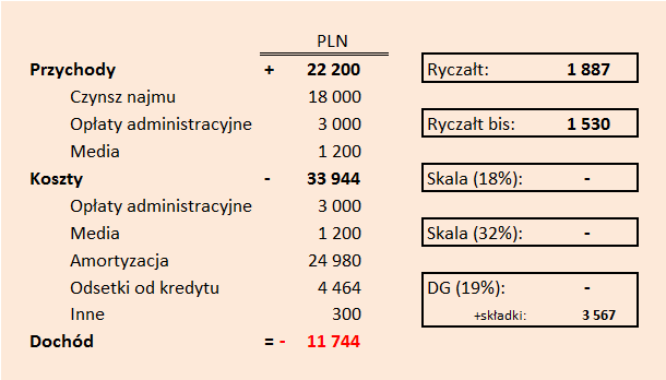 Jak wybrać formę opodatkowania - przykład
