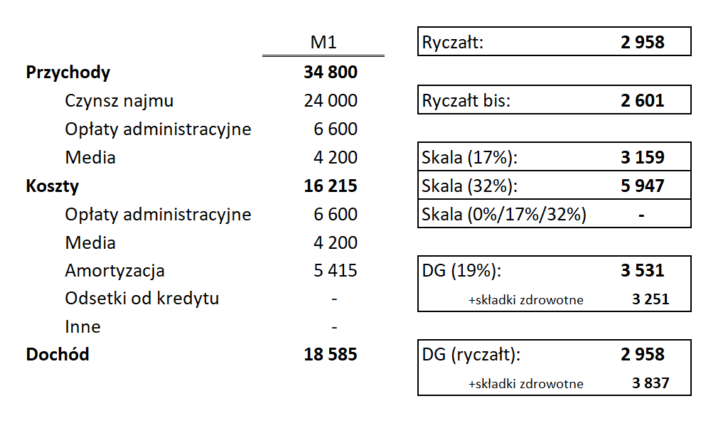 Podatek od najmu - przykład Sebastiana
