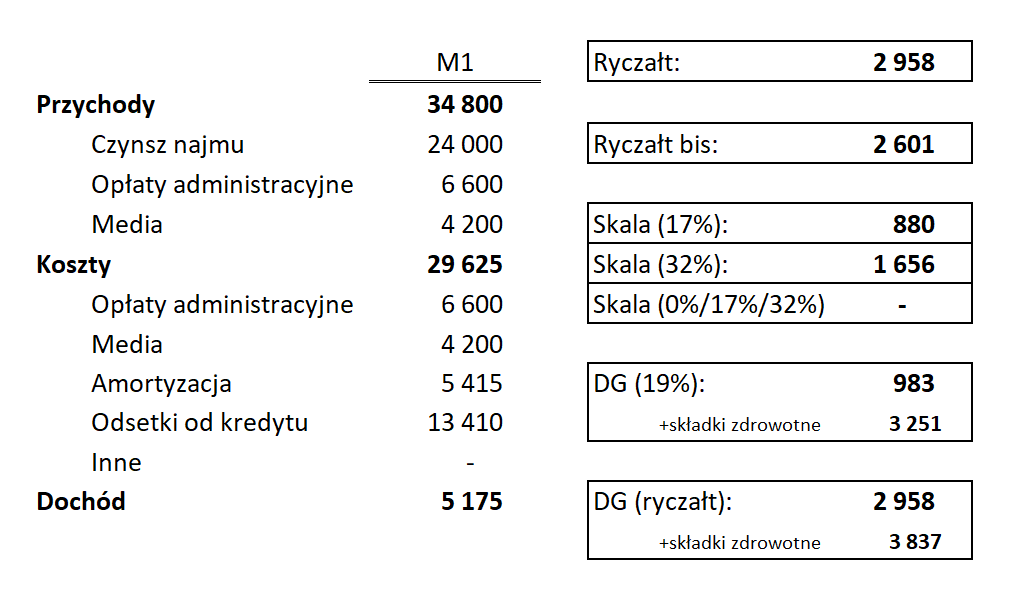 Podatek od najmu - przykład Sebastiana