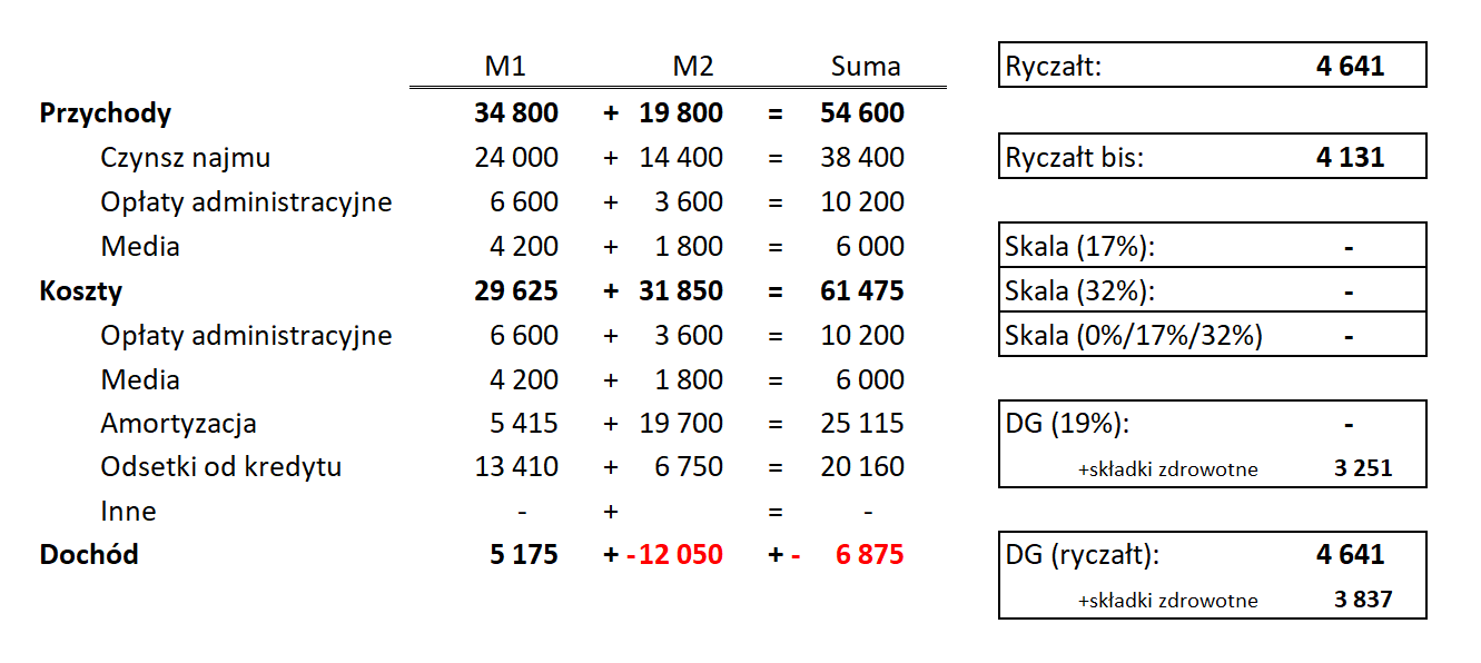 Podatek od najmu - przykład Sebastiana