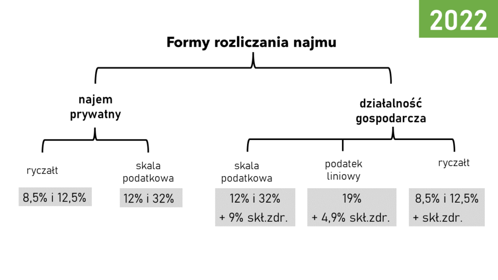 Formy rozliczania najmu w 2022 roku