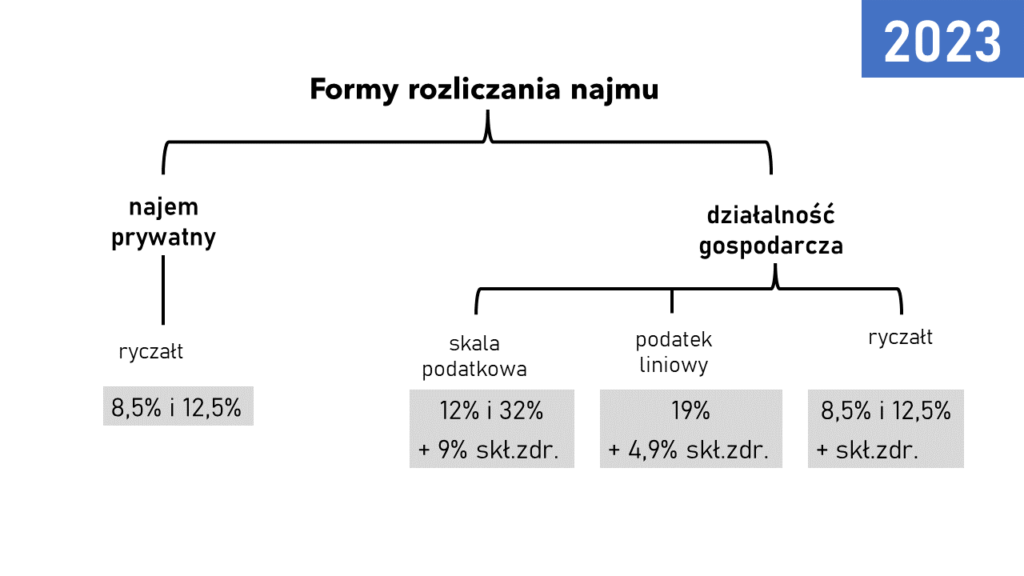 Formy rozliczania najmu w 2023 roku
