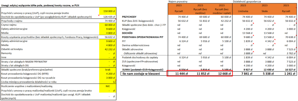 Ryczałt od najmu czy działalność gospodarcza - przykładowa kalkulacja
