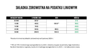 Składka zdrowotna 2025 na podatku liniowym Składka zdrowotna 2025 na podatku liniowym