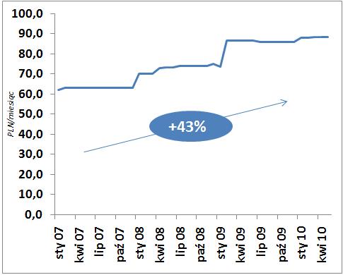 Wykres - wysokość rachunku za prąd w Wwie styczeń 2007 - maj 2010