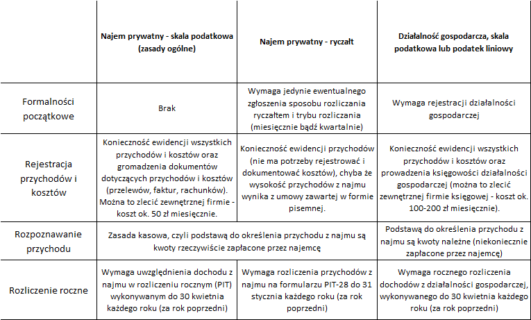 Czynniki niemierzalne brane pod uwagę przy wyborze formy rozliczania podatku od najmu Czynniki niemierzalne brane pod uwagę przy wyborze formy rozliczania podatku od najmu